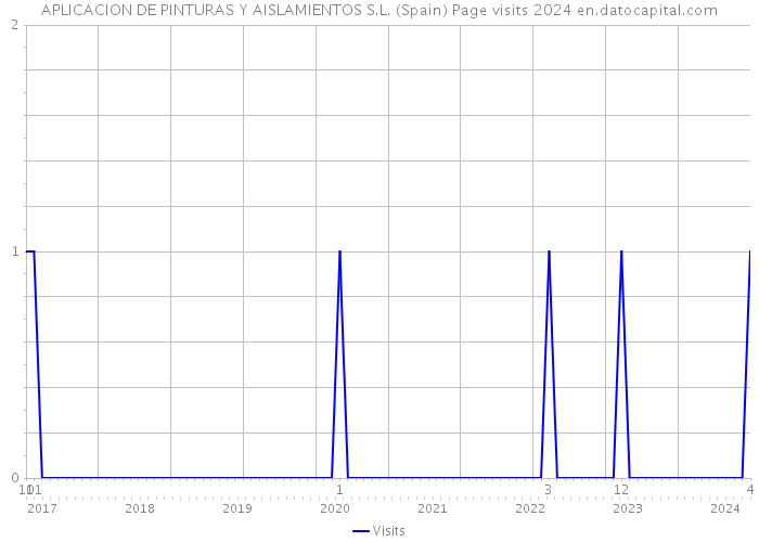 APLICACION DE PINTURAS Y AISLAMIENTOS S.L. (Spain) Page visits 2024 