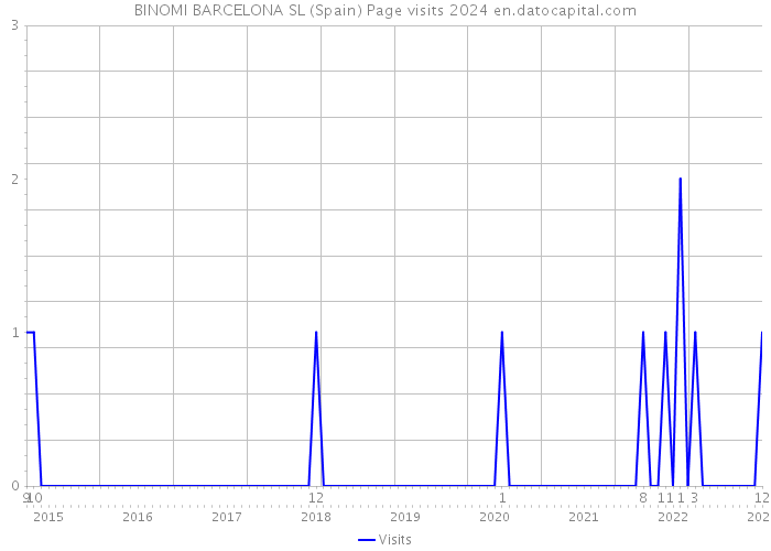 BINOMI BARCELONA SL (Spain) Page visits 2024 