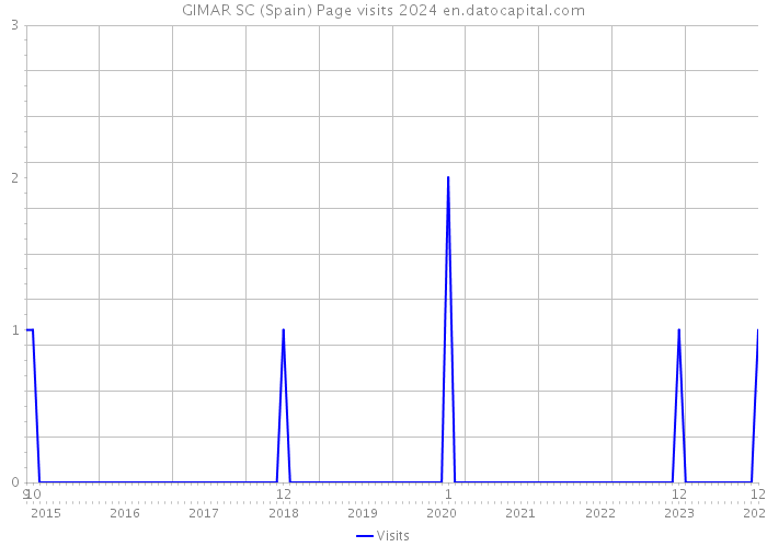 GIMAR SC (Spain) Page visits 2024 