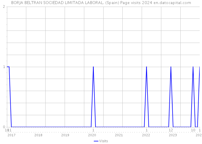 BORJA BELTRAN SOCIEDAD LIMITADA LABORAL. (Spain) Page visits 2024 