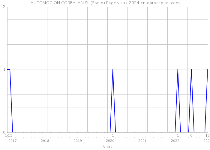 AUTOMOCION CORBALAN SL (Spain) Page visits 2024 