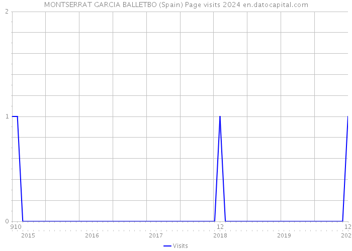 MONTSERRAT GARCIA BALLETBO (Spain) Page visits 2024 