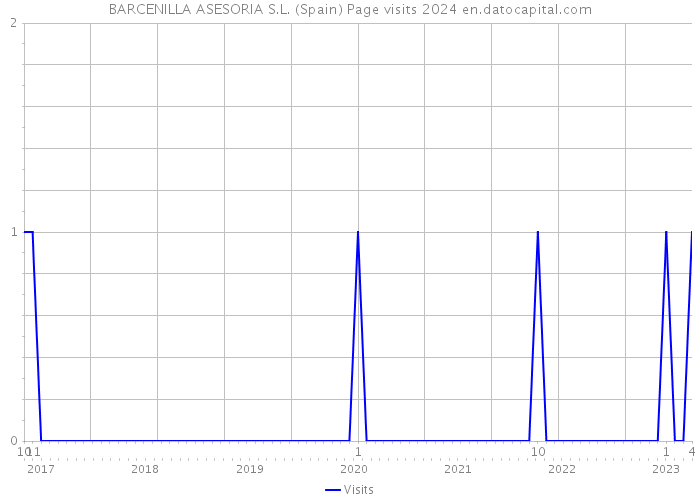 BARCENILLA ASESORIA S.L. (Spain) Page visits 2024 