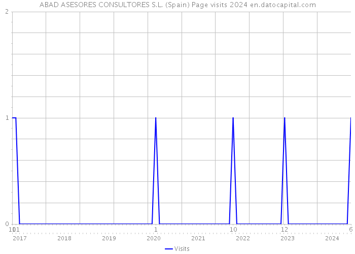 ABAD ASESORES CONSULTORES S.L. (Spain) Page visits 2024 