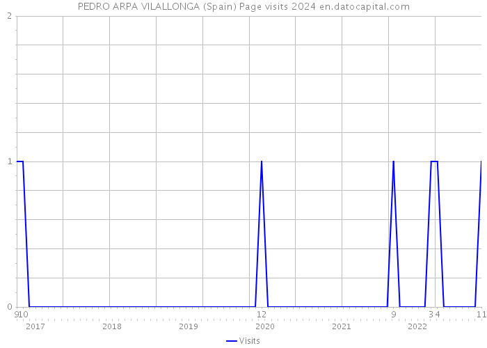 PEDRO ARPA VILALLONGA (Spain) Page visits 2024 