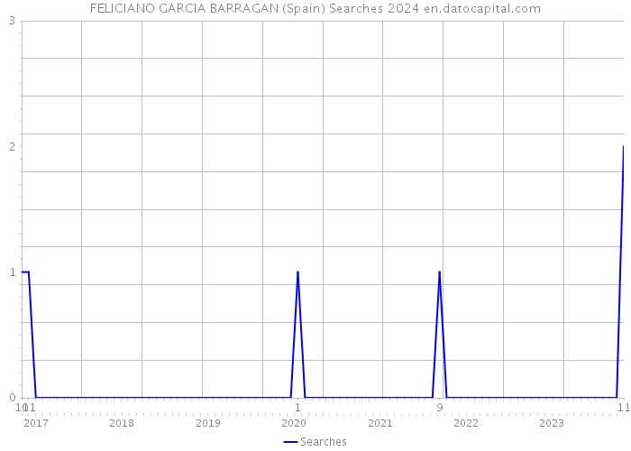 FELICIANO GARCIA BARRAGAN (Spain) Searches 2024 