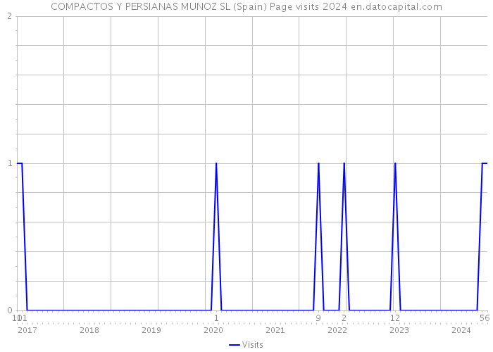 COMPACTOS Y PERSIANAS MUNOZ SL (Spain) Page visits 2024 