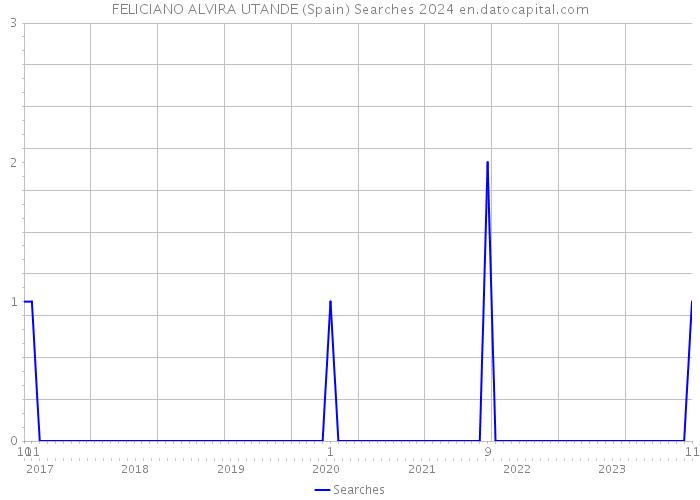 FELICIANO ALVIRA UTANDE (Spain) Searches 2024 