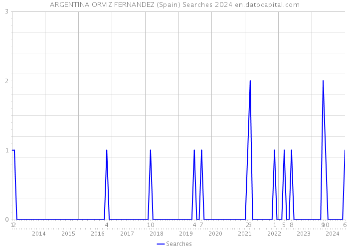 ARGENTINA ORVIZ FERNANDEZ (Spain) Searches 2024 