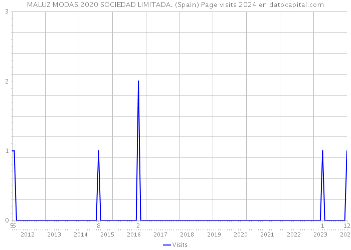 MALUZ MODAS 2020 SOCIEDAD LIMITADA. (Spain) Page visits 2024 