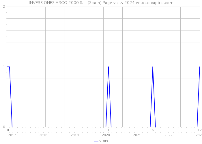 INVERSIONES ARCO 2000 S.L. (Spain) Page visits 2024 