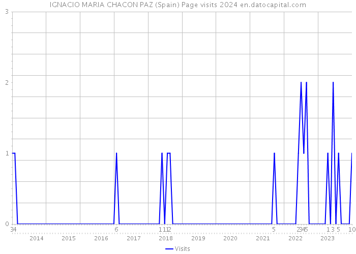 IGNACIO MARIA CHACON PAZ (Spain) Page visits 2024 