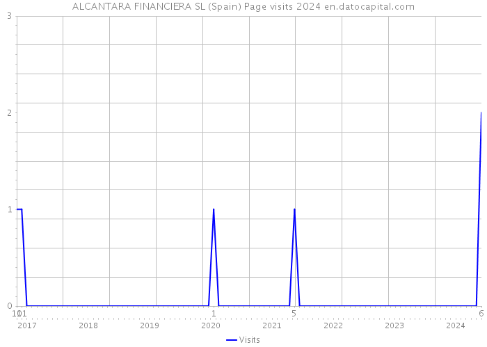 ALCANTARA FINANCIERA SL (Spain) Page visits 2024 