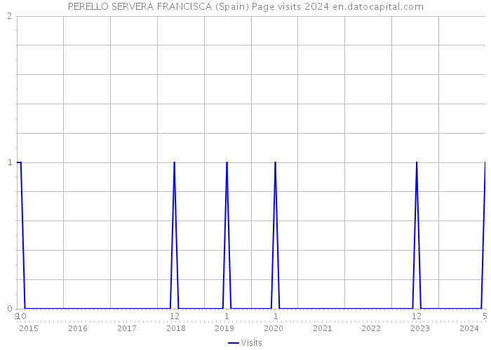 PERELLO SERVERA FRANCISCA (Spain) Page visits 2024 