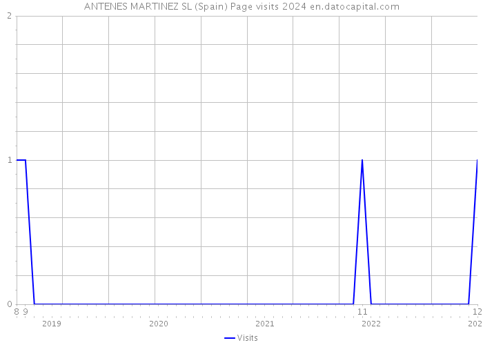 ANTENES MARTINEZ SL (Spain) Page visits 2024 