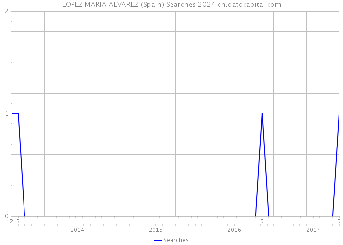 LOPEZ MARIA ALVAREZ (Spain) Searches 2024 