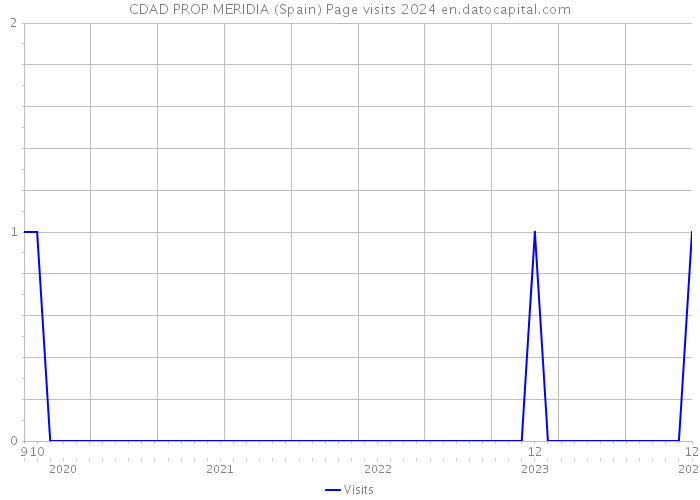 CDAD PROP MERIDIA (Spain) Page visits 2024 