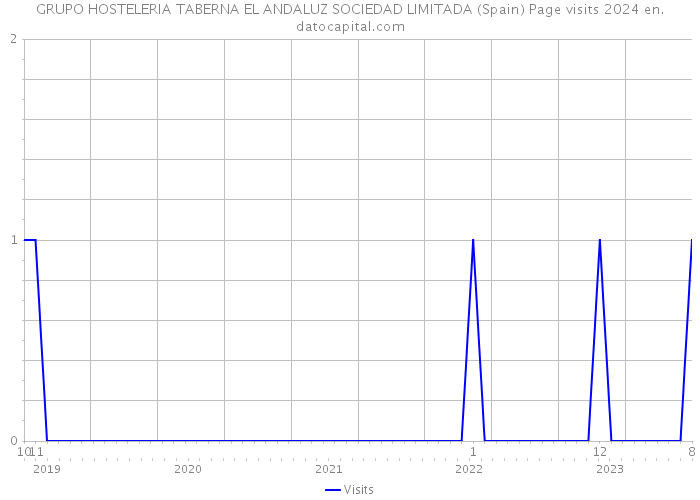 GRUPO HOSTELERIA TABERNA EL ANDALUZ SOCIEDAD LIMITADA (Spain) Page visits 2024 