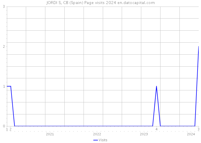 JORDI S, CB (Spain) Page visits 2024 