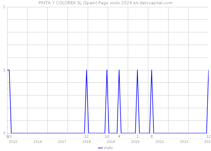 PINTA Y COLOREA SL (Spain) Page visits 2024 
