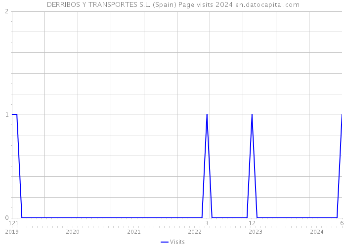 DERRIBOS Y TRANSPORTES S.L. (Spain) Page visits 2024 