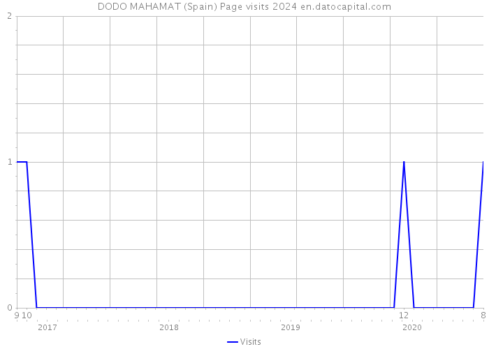 DODO MAHAMAT (Spain) Page visits 2024 