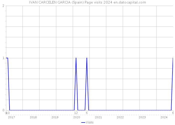 IVAN CARCELEN GARCIA (Spain) Page visits 2024 
