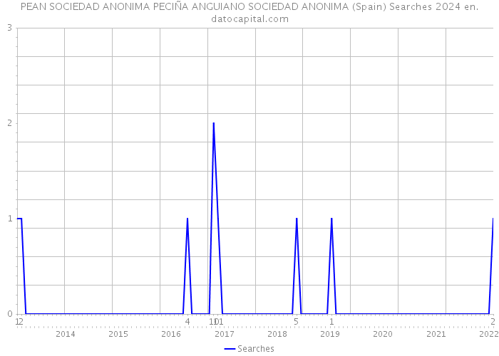 PEAN SOCIEDAD ANONIMA PECIÑA ANGUIANO SOCIEDAD ANONIMA (Spain) Searches 2024 