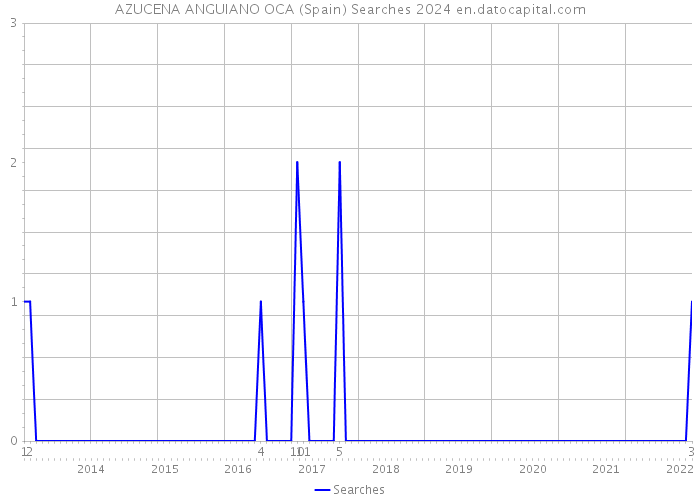 AZUCENA ANGUIANO OCA (Spain) Searches 2024 