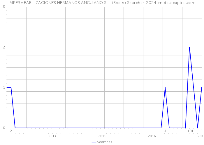 IMPERMEABILIZACIONES HERMANOS ANGUIANO S.L. (Spain) Searches 2024 