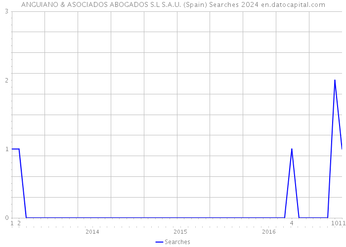 ANGUIANO & ASOCIADOS ABOGADOS S.L S.A.U. (Spain) Searches 2024 