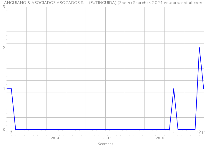 ANGUIANO & ASOCIADOS ABOGADOS S.L. (EXTINGUIDA) (Spain) Searches 2024 