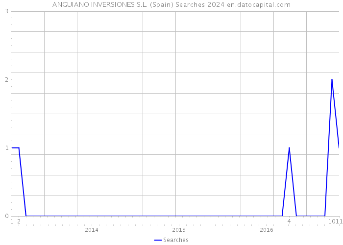 ANGUIANO INVERSIONES S.L. (Spain) Searches 2024 