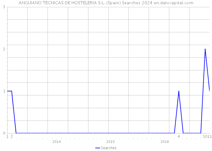 ANGUIANO TECNICAS DE HOSTELERIA S.L. (Spain) Searches 2024 