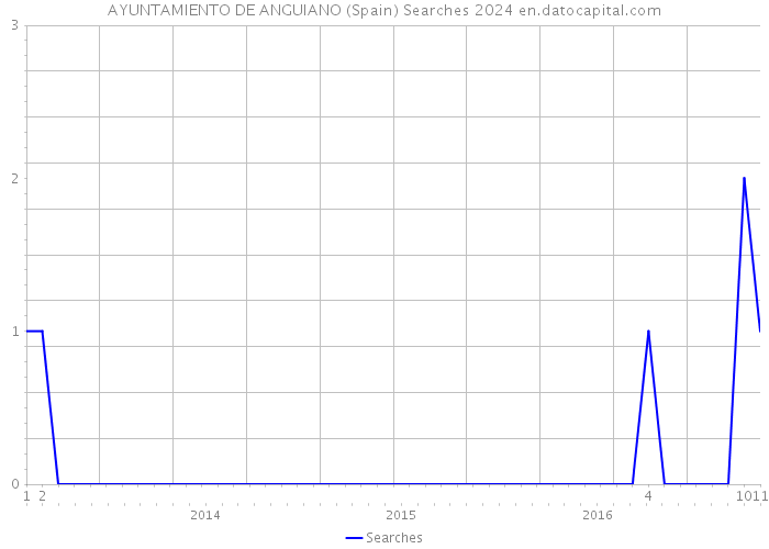 AYUNTAMIENTO DE ANGUIANO (Spain) Searches 2024 