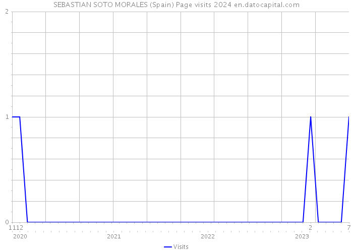 SEBASTIAN SOTO MORALES (Spain) Page visits 2024 