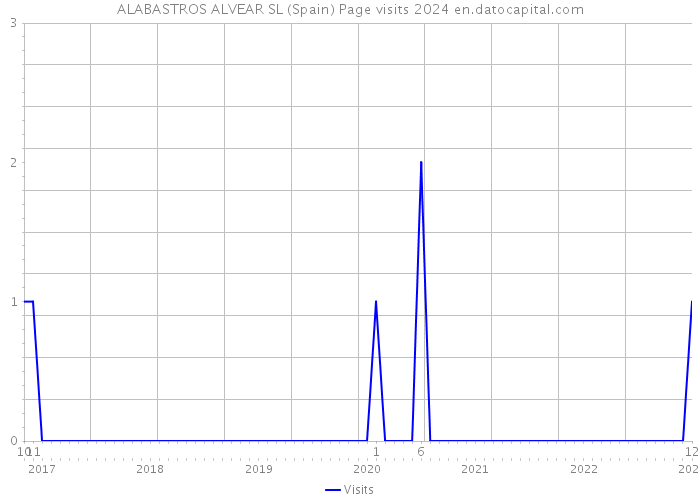 ALABASTROS ALVEAR SL (Spain) Page visits 2024 