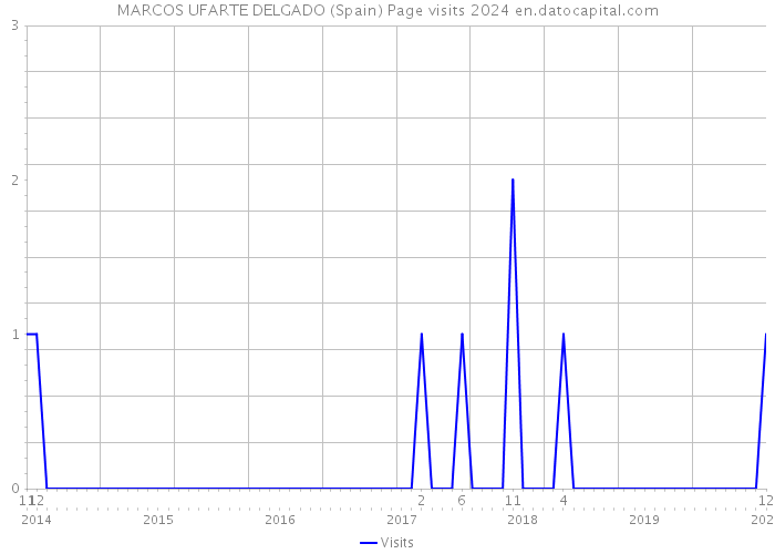 MARCOS UFARTE DELGADO (Spain) Page visits 2024 