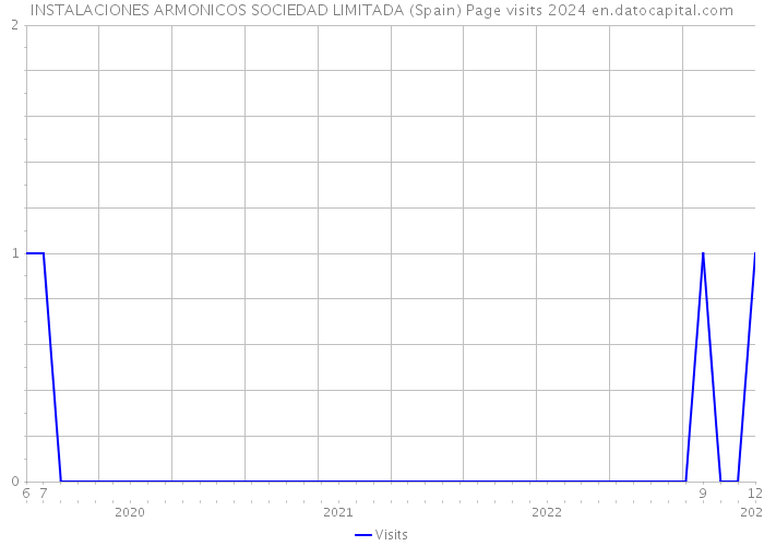 INSTALACIONES ARMONICOS SOCIEDAD LIMITADA (Spain) Page visits 2024 