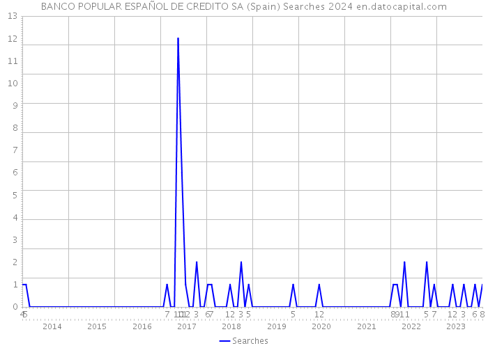 BANCO POPULAR ESPAÑOL DE CREDITO SA (Spain) Searches 2024 