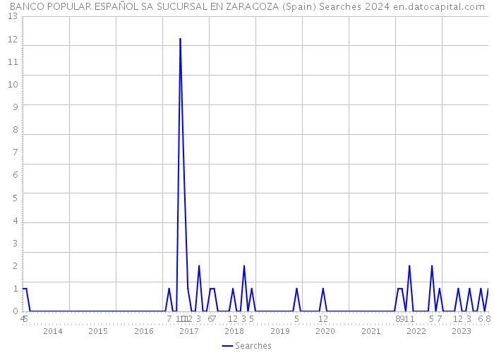 BANCO POPULAR ESPAÑOL SA SUCURSAL EN ZARAGOZA (Spain) Searches 2024 