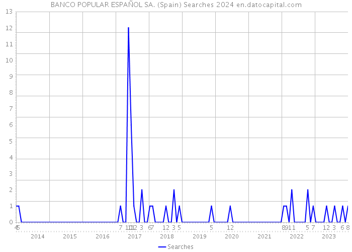 BANCO POPULAR ESPAÑOL SA. (Spain) Searches 2024 