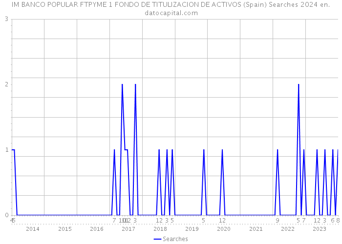 IM BANCO POPULAR FTPYME 1 FONDO DE TITULIZACION DE ACTIVOS (Spain) Searches 2024 