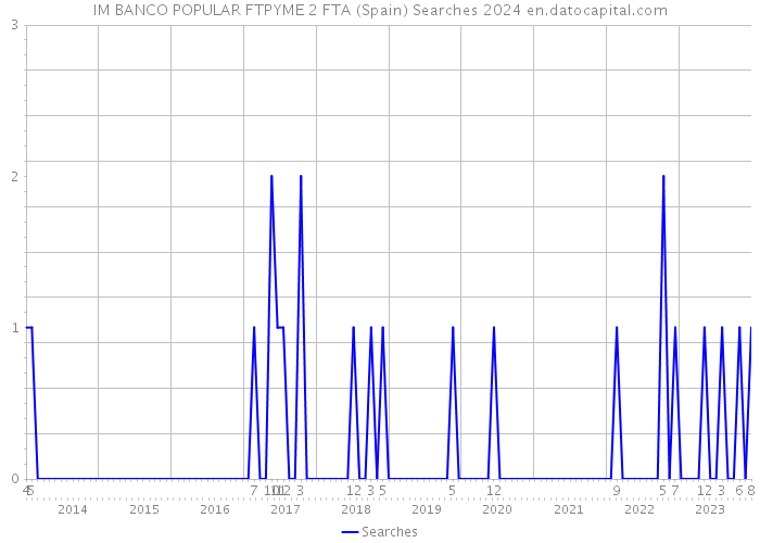IM BANCO POPULAR FTPYME 2 FTA (Spain) Searches 2024 