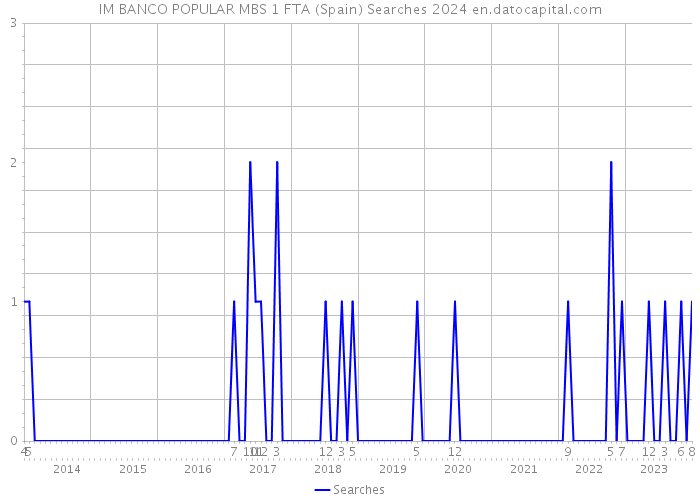 IM BANCO POPULAR MBS 1 FTA (Spain) Searches 2024 