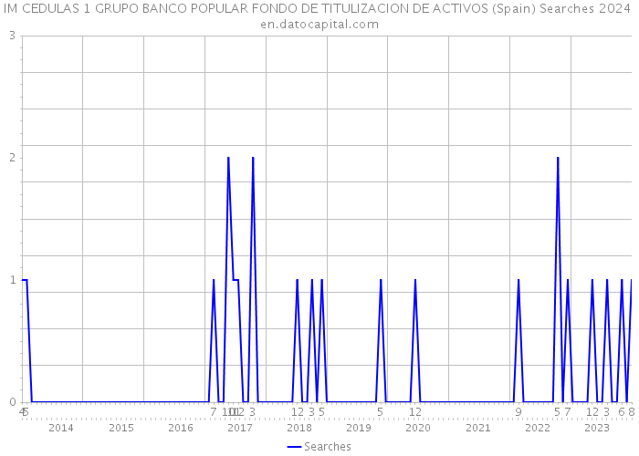 IM CEDULAS 1 GRUPO BANCO POPULAR FONDO DE TITULIZACION DE ACTIVOS (Spain) Searches 2024 