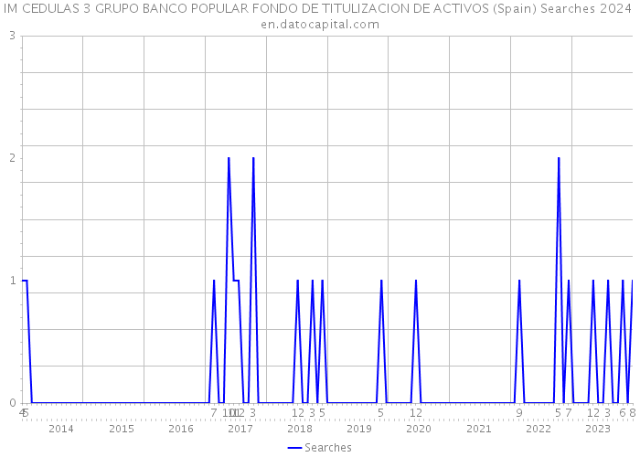 IM CEDULAS 3 GRUPO BANCO POPULAR FONDO DE TITULIZACION DE ACTIVOS (Spain) Searches 2024 