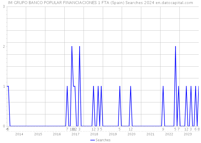 IM GRUPO BANCO POPULAR FINANCIACIONES 1 FTA (Spain) Searches 2024 
