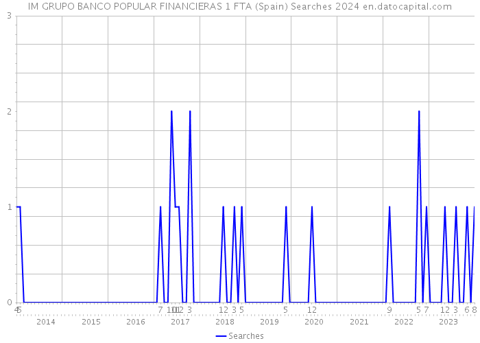 IM GRUPO BANCO POPULAR FINANCIERAS 1 FTA (Spain) Searches 2024 