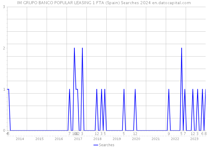 IM GRUPO BANCO POPULAR LEASING 1 FTA (Spain) Searches 2024 